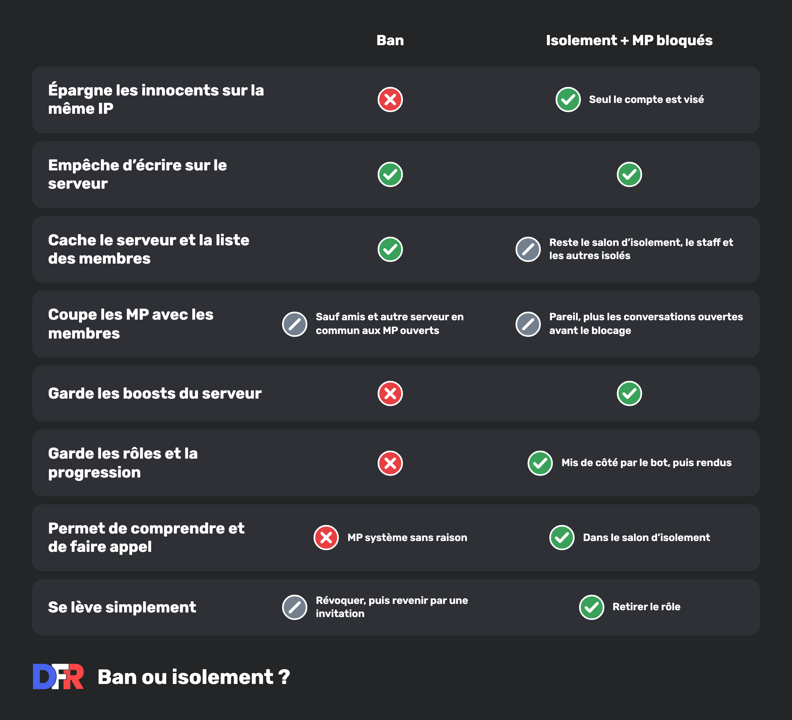 Tableau Ban ou isolement. Le ban peut toucher un innocent sur la même IP, l'isolement ne vise que le compte. Les deux empêchent d'écrire sur le serveur et cachent le serveur, sauf, pour l'isolement, le salon d'isolement, le staff et les autres isolés. Les MP restent possibles avec les amis et via un autre serveur aux MP ouverts, plus les conversations ouvertes avant le blocage pour l'isolement. Seul l'isolement garde les boosts, les rôles et la progression, permet de comprendre sa sanction et de faire appel, et se lève en retirant le rôle ; le ban se révoque puis demande une nouvelle invitation.