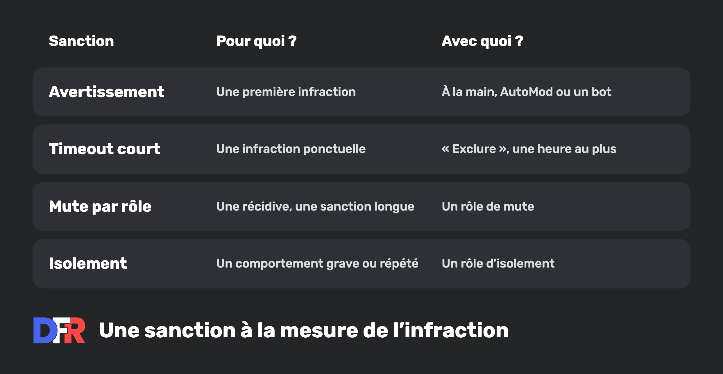 Tableau Une sanction à la mesure de l'infraction. Avertissement : pour une première infraction, à la main, avec AutoMod ou un bot. Timeout court : pour une infraction ponctuelle, avec Exclure, une heure au plus. Mute par rôle : pour une récidive ou une sanction longue, avec un rôle de mute. Isolement : pour un comportement grave ou répété, avec un rôle d'isolement.
