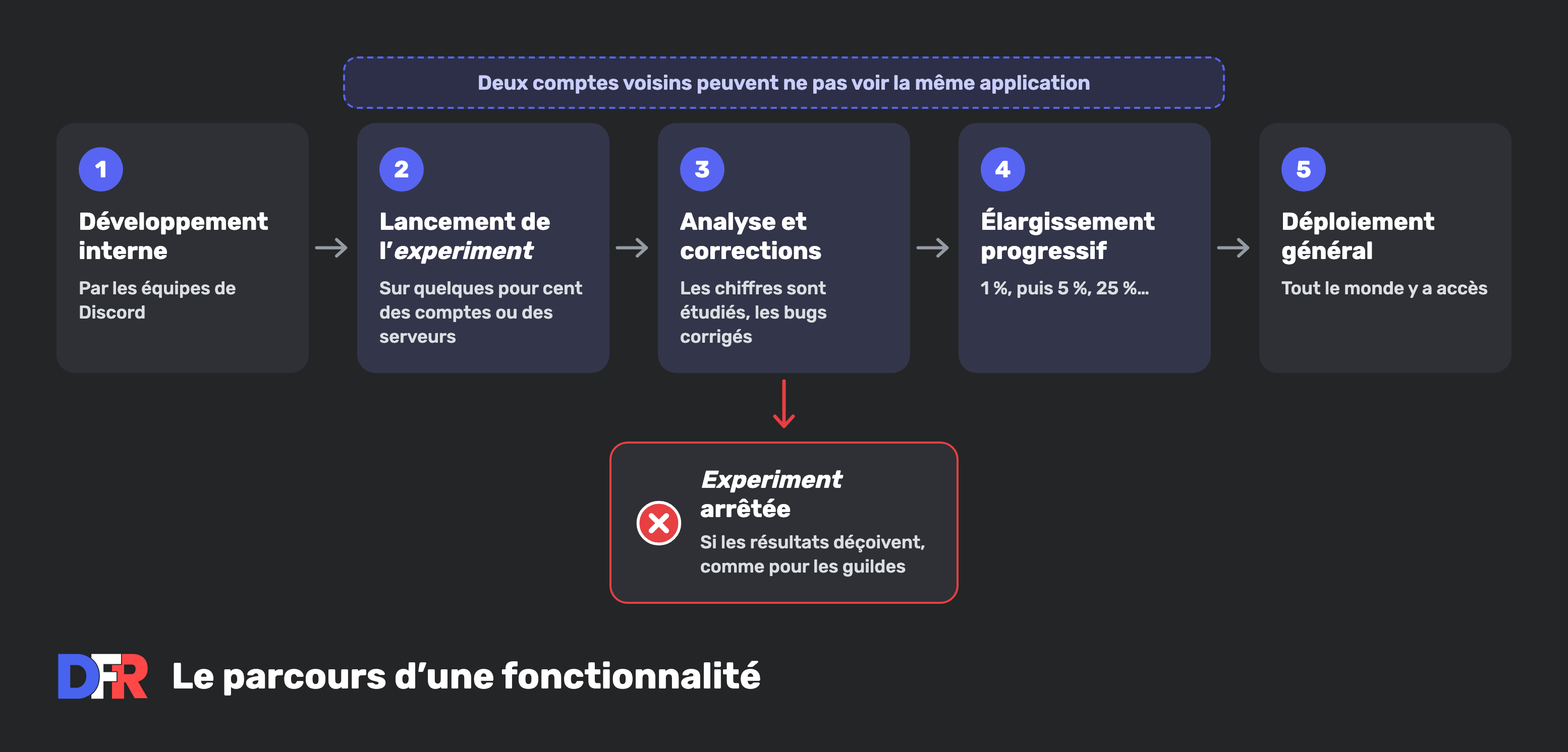 Frise des cinq étapes d'une fonctionnalité : développement interne, lancement de l'experiment, analyse et corrections, élargissement progressif, déploiement général. Des étapes 2 à 4, deux comptes voisins peuvent ne pas voir la même application. Depuis l'étape 3, l'experiment peut être arrêtée si les résultats déçoivent, comme pour les guildes
