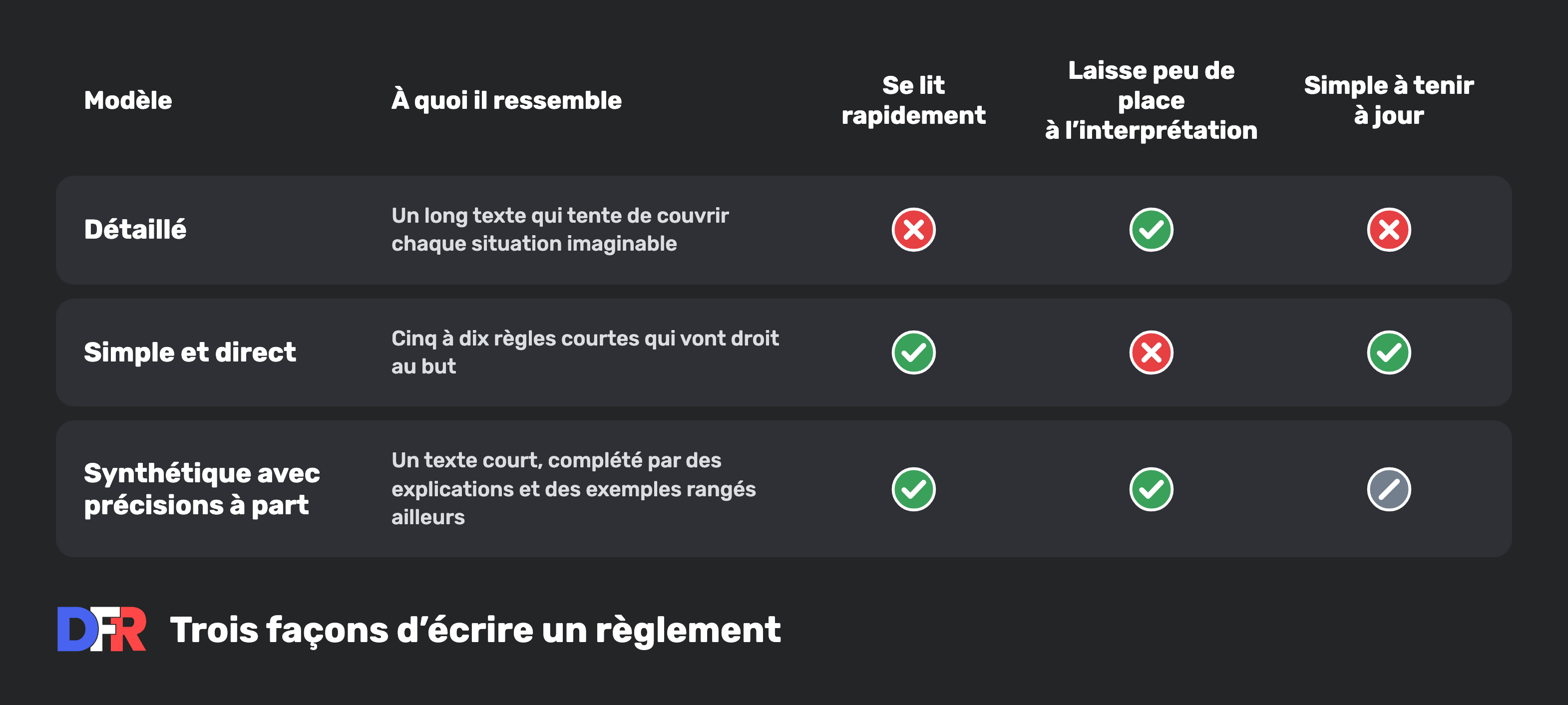Tableau des trois modèles de règlement. Détaillé, un long texte qui tente de couvrir chaque situation imaginable : ne se lit pas rapidement, laisse peu de place à l’interprétation, n’est pas simple à tenir à jour. Simple et direct, cinq à dix règles courtes qui vont droit au but : se lit rapidement, laisse place à l’interprétation, simple à tenir à jour. Synthétique avec précisions à part, un texte court complété par des explications et des exemples rangés ailleurs : se lit rapidement, laisse peu de place à l’interprétation, neutre pour la mise à jour.